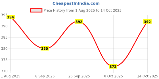 flipkart.com shorya SUPER SOFT PU LAMINATED VOLLEYBALL WITH AIR PUMP Volleyball - Size: 4 shorya Price History Graph from 1 Aug 2025 to 14 Oct 2025