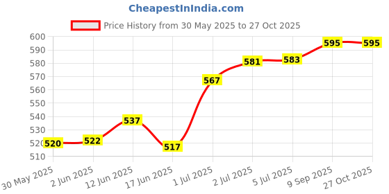 flipkart.com shorya SUPER SOFT SYNTHITIC HAND STICHED WITH NYLON NET Volleyball - Size: 4 shorya Price History Graph from 30 May 2025 to 27 Oct 2025