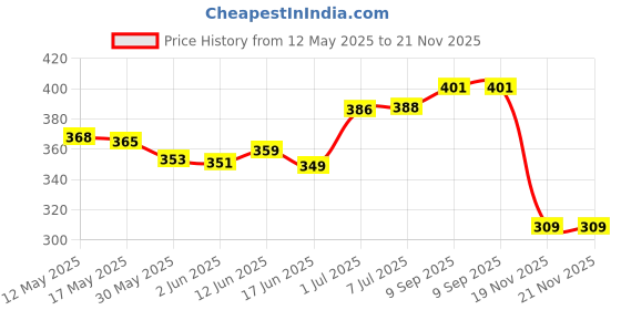 flipkart.com shorya SUPER SOFT VOLLEYBALL WITH AIR PUMP (SIZE -4) Volleyball - Size: 4 shorya Price History Graph from 12 May 2025 to 20 Nov 2025