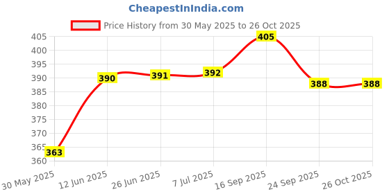flipkart.com shorya SUPER SYNTHETIC HAND STITCHED VOLLEYBAL (SIZE - 4) Volleyball - Size: 4 shorya Price History Graph from 30 May 2025 to 26 Oct 2025