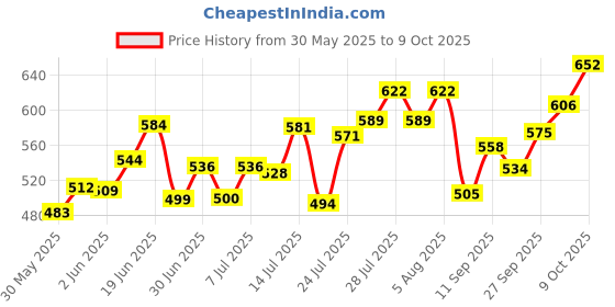 flipkart.com sumangalam SHORYA VOLLEYBALL WITH AIR PUMP AND NYLON NET Volleyball - Size: 4 sumangalam Price History Graph from 30 May 2025 to 9 Oct 2025