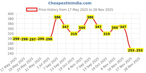 flipkart.com shoshin 2000 ml Water Purifier Bottle shoshin Price History Graph from 17 May 2025 to 28 Nov 2025