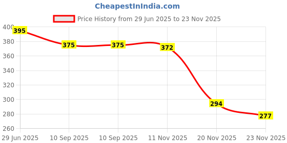 flipkart.com shoshin Silicone V Face Mask for Face Lift | Facial Slimming Bandage for Chin & Cheek Face Shaping Mask shoshin Price History Graph from 29 Jun 2025 to 23 Nov 2025