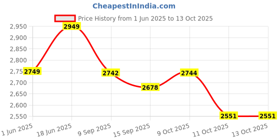 flipkart.com shosown KENT RO SERVICE Kit Original MEMBRANE,CARBON,SEDIMENT,UF,HF,FULL KIT v58 Solid Filter Cartridge shosown Price History Graph from 1 Jun 2025 to 12 Oct 2025