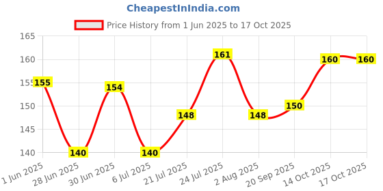 flipkart.com layer'r SHOT ABSOLUTE GAME 135ml Body Spray - For Men layer'r Price History Graph from 1 Jun 2025 to 16 Oct 2025
