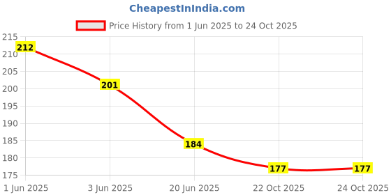flipkart.com shot Bike Mobile Holder shot Price History Graph from 1 Jun 2025 to 23 Oct 2025