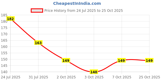 flipkart.com layer'r Shot Fiery Pride Long Lasting Fragrance Body Spray (135 ml each) Body Spray - For Men layer'r Price History Graph from 24 Jul 2025 to 25 Oct 2025