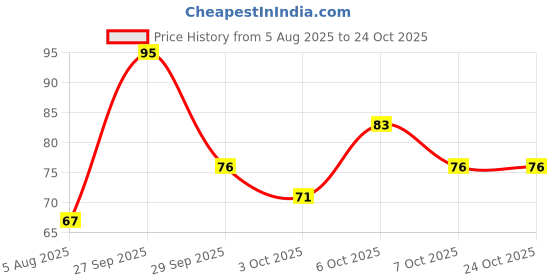 flipkart.com layer'r Shot - Gladiator Body Spray - For Men layer'r Price History Graph from 5 Aug 2025 to 23 Oct 2025