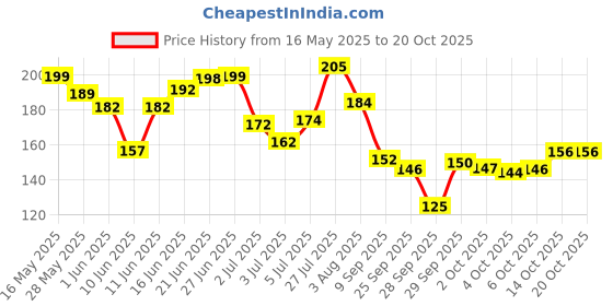 flipkart.com layer'r SHOT GOLD IMPERIAL 135ml Body Spray-For Men layer'r Price History Graph from 16 May 2025 to 20 Oct 2025