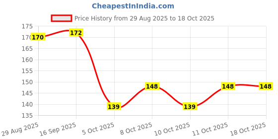 flipkart.com layer'r SHOT GOLD PASSION 135ml Body Spray - For Men layer'r Price History Graph from 29 Aug 2025 to 18 Oct 2025