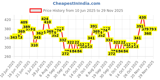 flipkart.com layer'r shot Shot Iconic Fragrant Long Lasting Fragrance Body Spray-For Men layer'r shot Price History Graph from 10 Jun 2025 to 29 Nov 2025