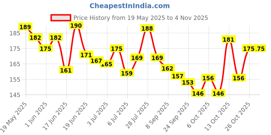 flipkart.com layer'r Shot Iconic Long Lasting Fragrance Body Spray-For Men layer'r Price History Graph from 19 May 2025 to 3 Nov 2025