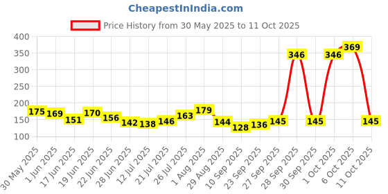 flipkart.com layer'r Shot Leonardo Deodorant Spray-For Men layer'r Price History Graph from 30 May 2025 to 6 Oct 2025
