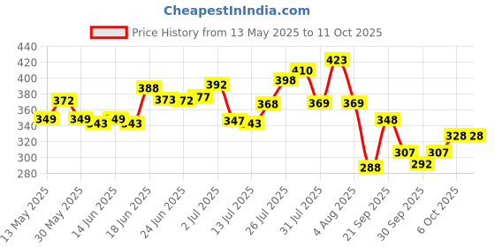 flipkart.com layer'r Shot Power Play Fragrant Long Lasting Fragrance Body Spray-For Men layer'r Price History Graph from 13 May 2025 to 10 Oct 2025