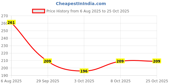 flipkart.com layer'r Shot Red Stallion Lasting Body Spray - For Men layer'r Price History Graph from 6 Aug 2025 to 25 Oct 2025