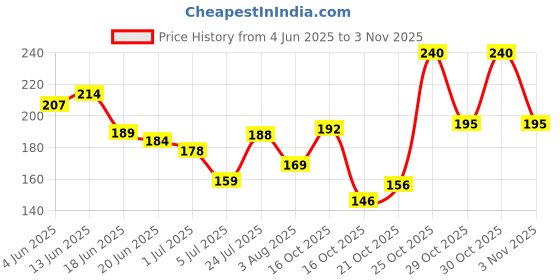 flipkart.com layer'r Shot - Rockstar Body Spray-For Men layer'r Price History Graph from 4 Jun 2025 to 30 Oct 2025