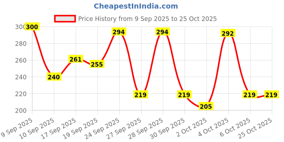 flipkart.com layer'r Shot Ultima Long Lasting Fragrance Body Spray - For Men layer'r Price History Graph from 9 Sep 2025 to 25 Oct 2025