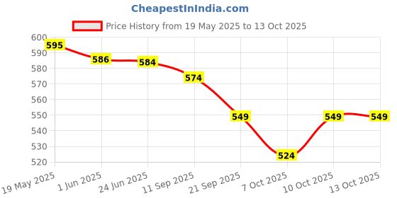 flipkart.com cosco Shot Volleyball - Size: 4 cosco Price History Graph from 19 May 2025 to 12 Oct 2025