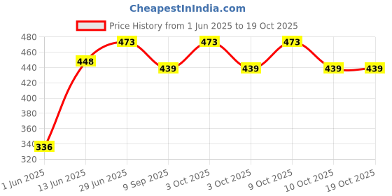flipkart.com brown leaf Shotgun Shape Holi Water Gun Pichkari for Kids Holi & Pool Party(2 Pichkari) Water Gun brown leaf Price History Graph from 1 Jun 2025 to 18 Oct 2025