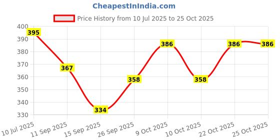 flipkart.com mirakii Shots Glass _06 Glass Glass Holder mirakii Price History Graph from 10 Jul 2025 to 25 Oct 2025
