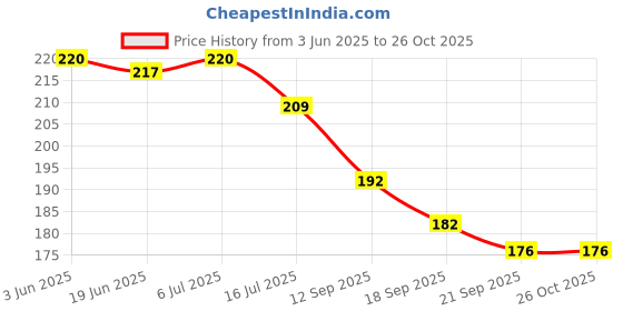 flipkart.com royal swag Shots Liquid Spray Anti Addiction (100ml) Shots For Quitting Liquor, Smoking Smoking Cessations royal swag Price History Graph from 3 Jun 2025 to 24 Oct 2025
