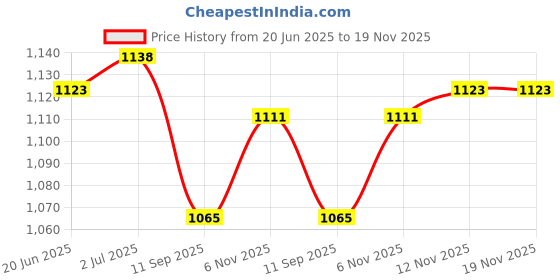 flipkart.com shah Shoulder 32 Bore Revolver Holster Racquet Carry Case/Cover Free Size shah Price History Graph from 20 Jun 2025 to 19 Nov 2025