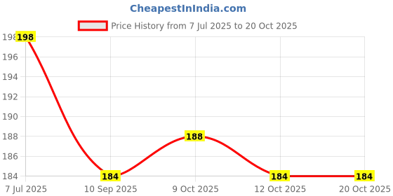 flipkart.com linefaily Shoulder Back Pain Shoulder Stretch Strap Wrap Belt for Men & Women Shoulder Support linefaily Price History Graph from 7 Jul 2025 to 20 Oct 2025