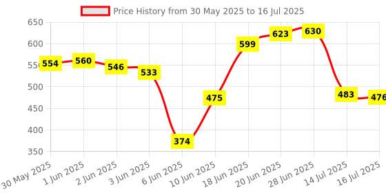 flipkart.com flipkart smartbuy shoulder, back, spine, nor neck pain Memory Foam Solid Orthopaedic Pillow Pack of 1 flipkart smartbuy Price History Graph from 30 May 2025 to 16 Jul 2025