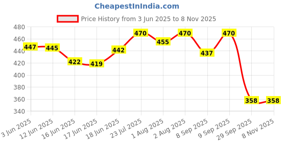 flipkart.com indmart Shoulder Belt Sling Backpack Baby Holding Strap Adjustable Carry Bag Baby Carrier (Red Maroon) Baby Carrier indmart Price History Graph from 3 Jun 2025 to 6 Nov 2025