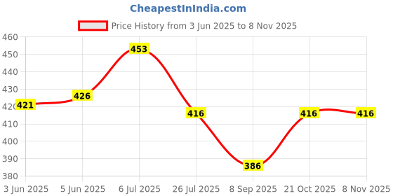 flipkart.com bagsio Shoulder Brace Support Women Shoulder Stabilizer Brace for Shoulder Pain Relief Shoulder Support bagsio Price History Graph from 3 Jun 2025 to 7 Nov 2025