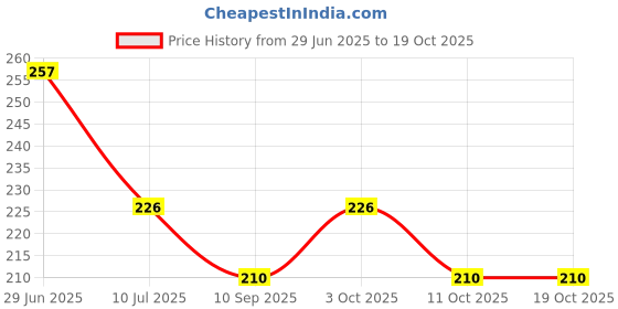 flipkart.com family line Shoulder Brace W/Reusable Pack For Injuries Pain Relief Shoulder Support family line Price History Graph from 29 Jun 2025 to 18 Oct 2025