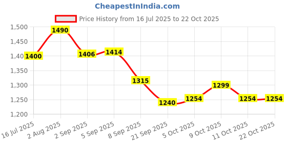 flipkart.com sandhugunhouse Shoulder Cover 32 Bore Revolver & Pistol(IOF,Webley Ranger,Royal,MSD Elite,Super Racquet Carry Case/Cover Free Size sandhugunhouse Price History Graph from 16 Jul 2025 to 21 Oct 2025