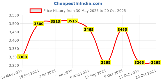 flipkart.com gunally Shoulder Cross Body Holster For Colt 1911,Tokarev TT-30 or 9mm Size Pistols Pistol/Gun Cover Free Size gunally Price History Graph from 30 May 2025 to 20 Oct 2025