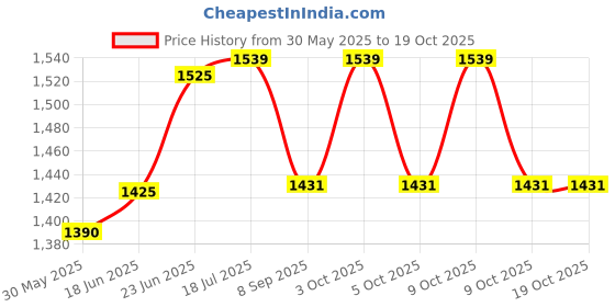 flipkart.com gunally Shoulder Cross Loop Holster for Glock , 9mm,1911,TT-30 Holster Pistol/Gun Cover Free Size gunally Price History Graph from 30 May 2025 to 19 Oct 2025