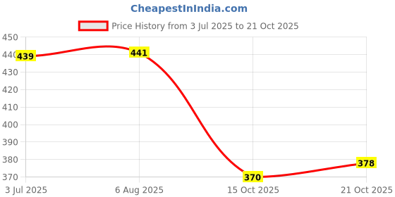 flipkart.com vernie Shoulder Exercise Hand Pulley (Orange) Freestyle Skipping Rope vernie Price History Graph from 3 Jul 2025 to 21 Oct 2025