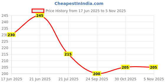 flipkart.com renewa Shoulder exercise Pulley Equipment Shoulder Support renewa Price History Graph from 17 Jun 2025 to 4 Nov 2025