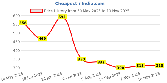 flipkart.com tycoon physio solutions Shoulder Exercise Pulley for Frozen Shoulder Fitness Accessory Kit Kit tycoon physio solutions Price History Graph from 30 May 2025 to 10 Nov 2025