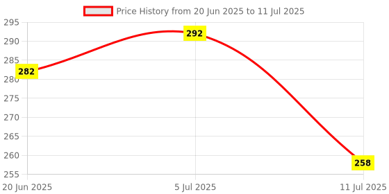 flipkart.com tycoon physio solutions Shoulder Exercise Pulley for Frozen Shoulder Physiotherapy Exerciser Shoulder Support tycoon physio solutions Price History Graph from 20 Jun 2025 to 11 Jul 2025