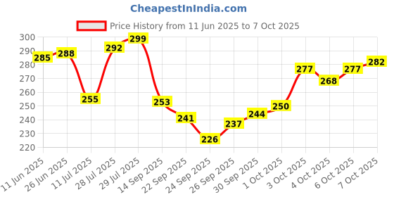 flipkart.com tycoon physio solutions Shoulder Exercise Pulley for Frozen Shoulder Physiotherapy Exerciser Shoulder Support tycoon physio solutions Price History Graph from 11 Jun 2025 to 7 Oct 2025