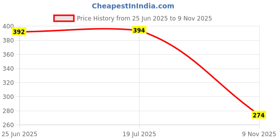 flipkart.com vernie Shoulder Hand Pulley Exercise Rope (Orange) Resistance Tube vernie Price History Graph from 25 Jun 2025 to 9 Nov 2025