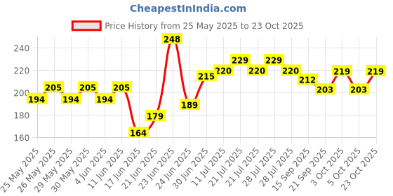 flipkart.com ekin Shoulder Hand pully For physiotherapy Ab Exerciser ekin Price History Graph from 25 May 2025 to 23 Oct 2025
