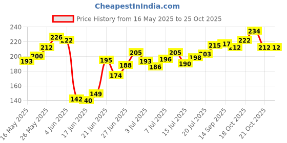 flipkart.com majisaacu Shoulder Hand pully For physiotherapy paralysis physical therapy exercise Ab Exerciser majisaacu Price History Graph from 16 May 2025 to 24 Oct 2025