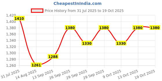 flipkart.com addmax Shoulder Heating Pad For Both Shoulders - 3 Heat Settings Arthritis Pain Relief Shoulder Support addmax Price History Graph from 31 Jul 2025 to 19 Oct 2025