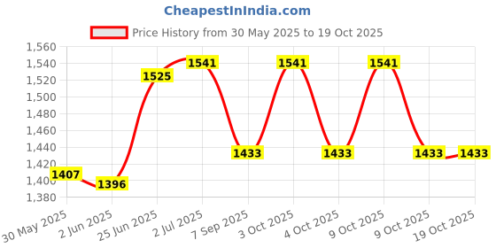 flipkart.com gunally Shoulder Holster Nylon for IOF 32 Pistol or Similar Size Handgun Walther PPK PP Pistol/Gun Cover Free Size gunally Price History Graph from 30 May 2025 to 19 Oct 2025