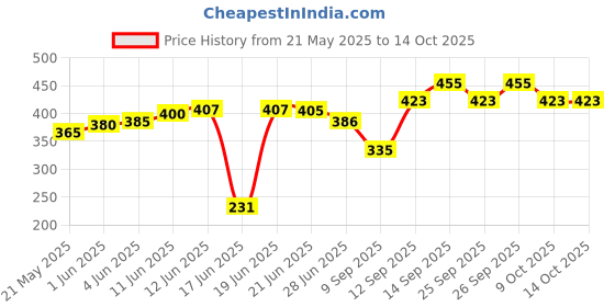 flipkart.com fenton krishi Shoulder Jacket Belt for brush cutters. For Side Pack Brush Cutters Corded & Cordless Grass Trimmer fenton krishi Price History Graph from 21 May 2025 to 14 Oct 2025