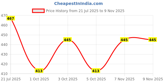 flipkart.com clean living Shoulder Patches for Neck, Shoulder Pain and Muscle Soreness Arthritis Adhesive Band Aid clean living Price History Graph from 21 Jul 2025 to 7 Nov 2025