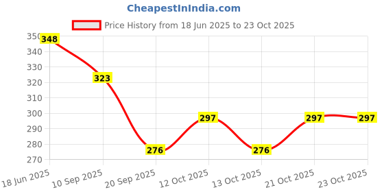 flipkart.com natural Shoulder Pulley for Physical Therapy - Exercise for Shoulder Workout Orange natural Price History Graph from 18 Jun 2025 to 23 Oct 2025