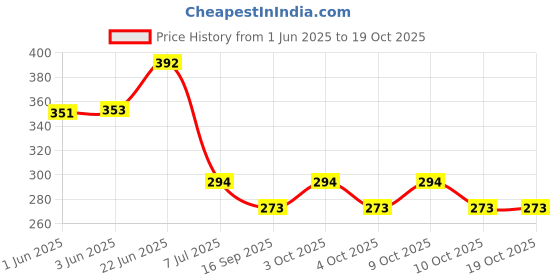 flipkart.com mahika healthcare Shoulder Pulley Kit with Cast Iron Pulley and Wooden Handle Shoulder Support mahika healthcare Price History Graph from 1 Jun 2025 to 19 Oct 2025