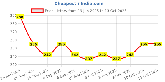 flipkart.com afcycare Shoulder Support Belt Adjustable Stretch Strap Wrap Shoulder Support afcycare Price History Graph from 19 Jun 2025 to 13 Oct 2025