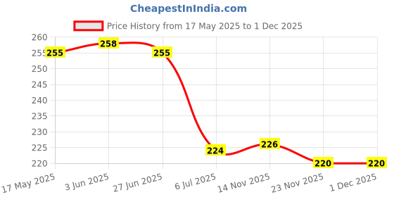 flipkart.com oliver Shoulder Support Brace Adjustable Stretch Strap Wrap For Left shoulder Shoulder Support oliver Price History Graph from 17 May 2025 to 1 Dec 2025